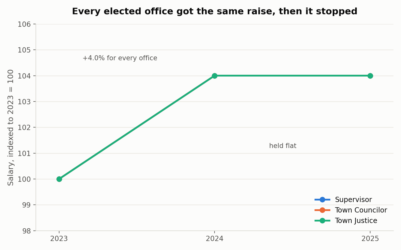 Line chart showing Supervisor, Town Councilor, and Town Justice salaries all rising by about 4 percent from 2023 to 2024, then holding flat into 2025 — all three lines overlap exactly